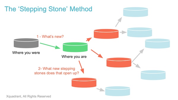 The Stepping Stone Method