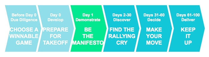  New Leader 100 Day Plan: Day 1